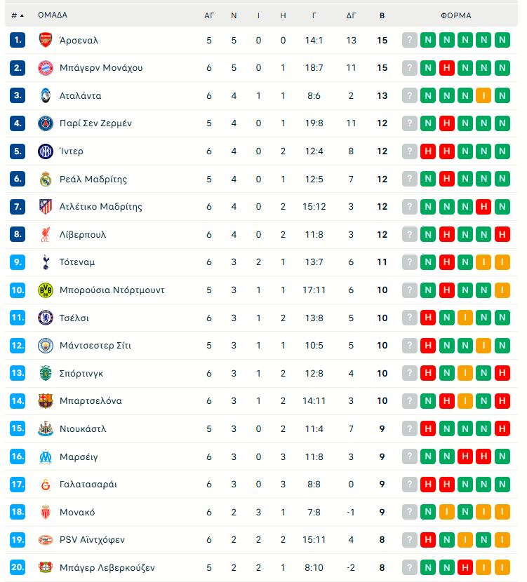 Πανδαισία: Όλα τα γκολ από τα αποψινά παιχνίδια του Champions League (vids)