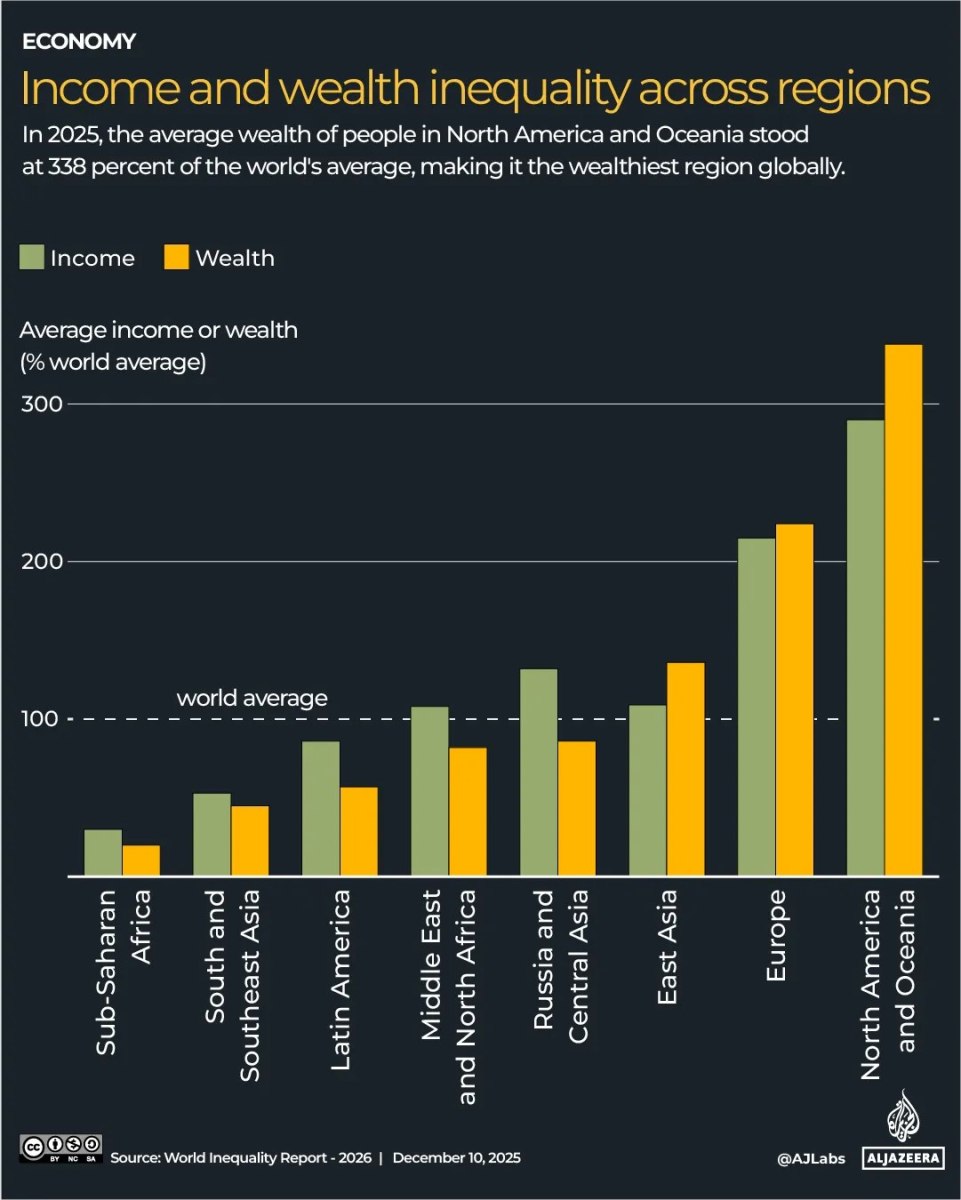 Ανισότητα: Ζούμε στην εποχή που μόλις το 0,001% κατέχει τριπλάσιο πλούτο από το φτωχότερο μισό της ανθρωπότητας