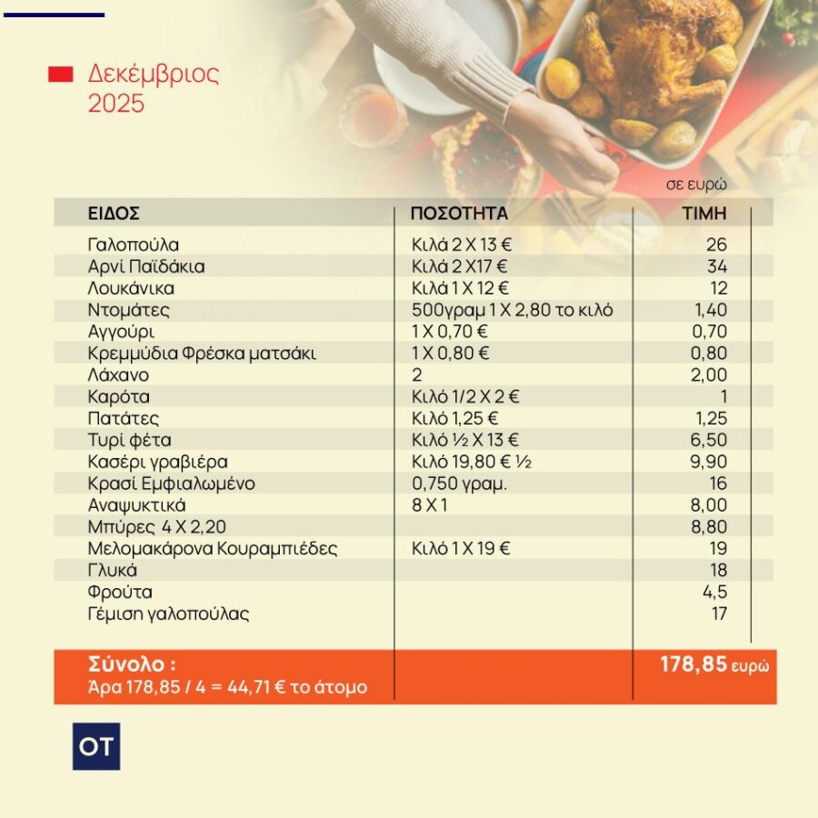 Χριστουγεννιάτικο τραπέζι: Πόσο ακριβότερο είναι φέτος [πίνακας] - Οικονομικός Ταχυδρόμος