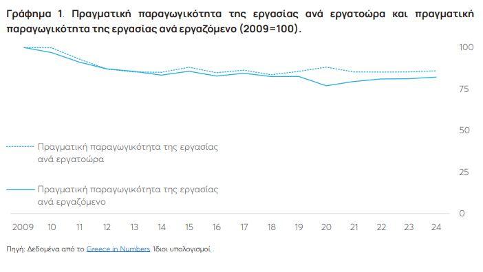 Παραγωγικότητα: Εως 18% χαμηλότερη στην Ελλάδα το 2024 σε σχέση με 2009 - Οικονομικός Ταχυδρόμος