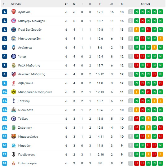 Η βαθμολογία στο Champions League