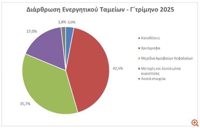 Στα €2,74 δισ. το ενεργητικό των Ταμείων Ασφάλισης το γ΄τρίμηνο - Αύξηση 4%