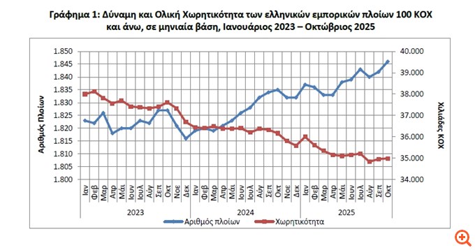 Αύξηση 0,6% στη δύναμη του ελληνικού εμπορικού στόλου τον Οκτώβριο