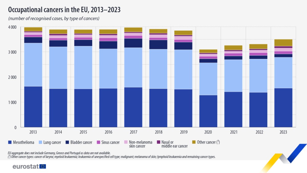 ΕΕ: Τουλάχιστον 40.538 έπαθαν καρκίνο λόγω της δουλειάς τους μέσα σε 10 χρόνια