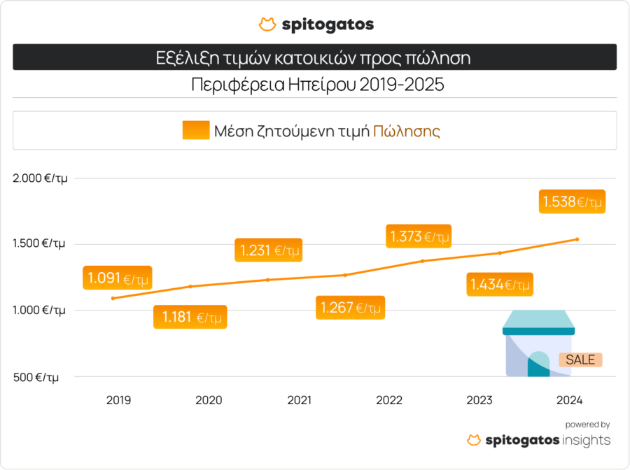 Ακίνητα: Πόσο κοστίζει το τ.μ. σε Άρτα, Γιάννενα και Πρέβεζα [πίνακες] - Οικονομικός Ταχυδρόμος