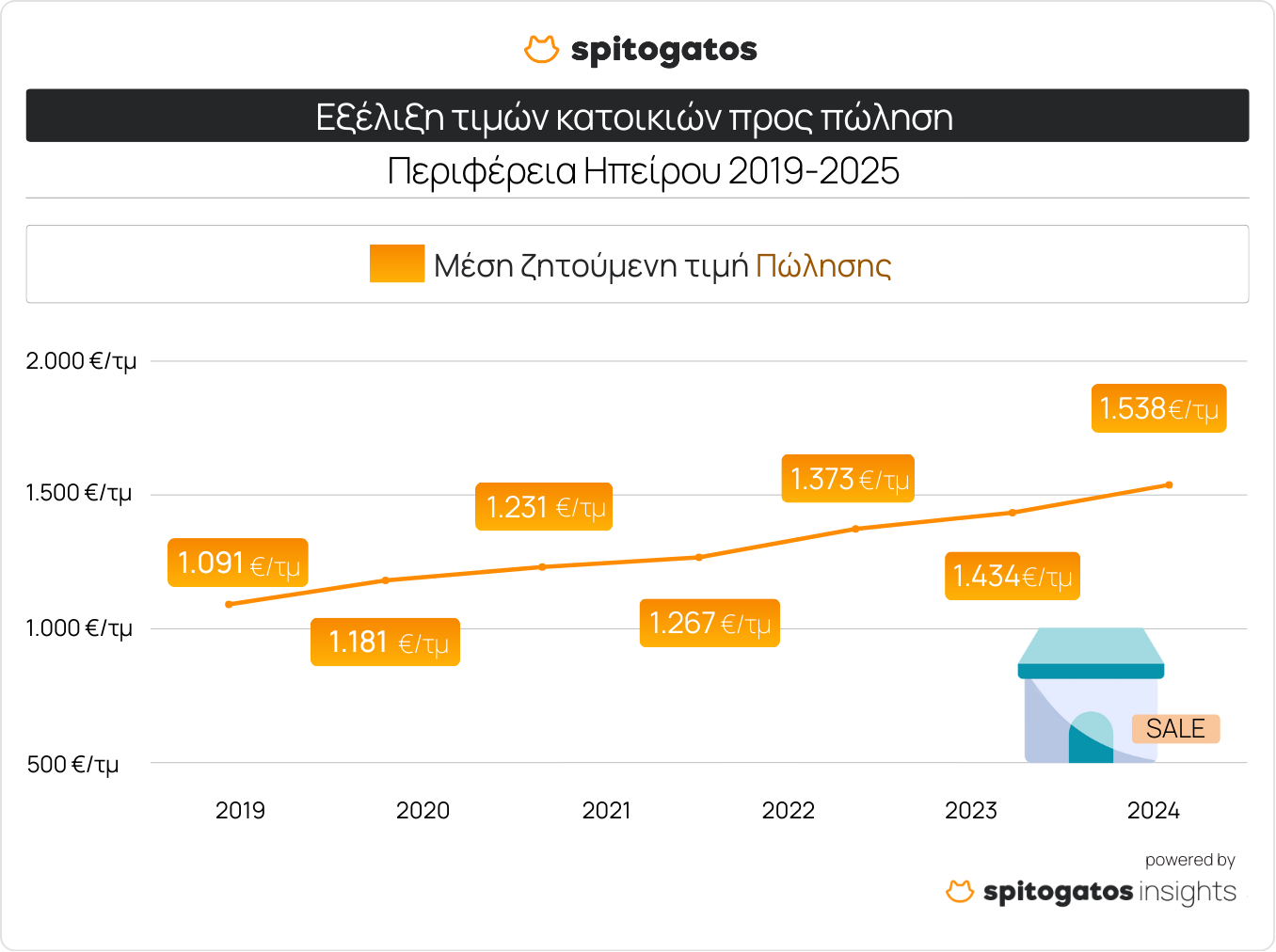 Ακίνητα: Πόσο κοστίζει το τ.μ. σε Άρτα, Γιάννενα και Πρέβεζα [πίνακες] - Οικονομικός Ταχυδρόμος