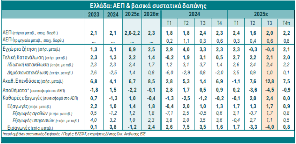 Ελληνική οικονομία: Επιτάχυνση του ρυθμού ανάπτυξης στο 2% το τρίτο τρίμηνο - Οικονομικός Ταχυδρόμος