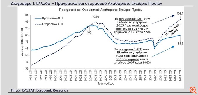 Eurobank: Η ελληνική οικονομία συνεχίζει να υπεραποδίδει σε όρους ανάπτυξης σε σχέση με την Ευρωζώνη