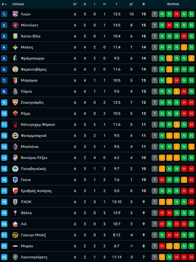Οι νέες πιθανότητες πρόκρισης για Παναθηναϊκό και ΠΑΟΚ - Το σενάριο για «εμφύλιο» στα πλέι-οφ