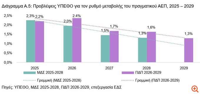 Ελληνικό Δημοσιονομικό Συμβούλιο: Θετικές επιδόσεις το 2025 για την ελληνική οικονομία - Προσοχή στους εξωτερικούς κινδύνους