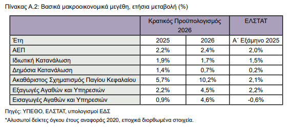 Ελληνική οικονομία: Ανάπτυξη 2,2% και πληθωρισμό 3% «βλέπει» το Δημοσιονομικό Συμβούλιο - Οικονομικός Ταχυδρόμος