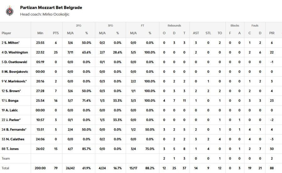 Παρτιζάν – Ερυθρός Αστέρας 79-76: Ανατροπή στο τέλος με ηγέτη τον Ουάσινγκτον