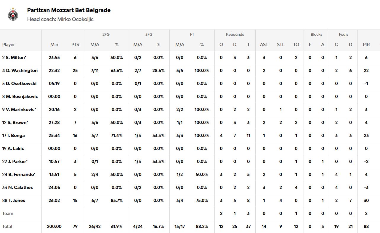 Παρτιζάν – Ερυθρός Αστέρας 79-76: Ανατροπή στο τέλος με ηγέτη τον Ουάσινγκτον