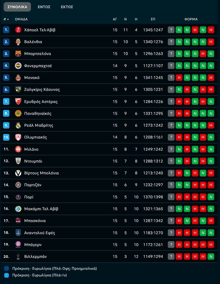 Η βαθμολογία της Euroleague μετά το τέλος της 15ης αγωνιστικής - Σε ποια θέση βρίσκονται Ολυμπιακός και Παναθηναϊκός