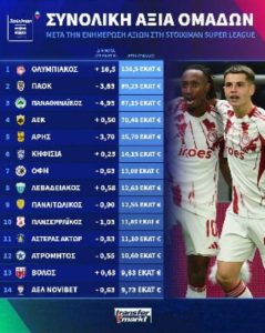 Η χρηματιστηριακή αξία της Super League - Στα ύψη ο Ολυμπιακός (pics)