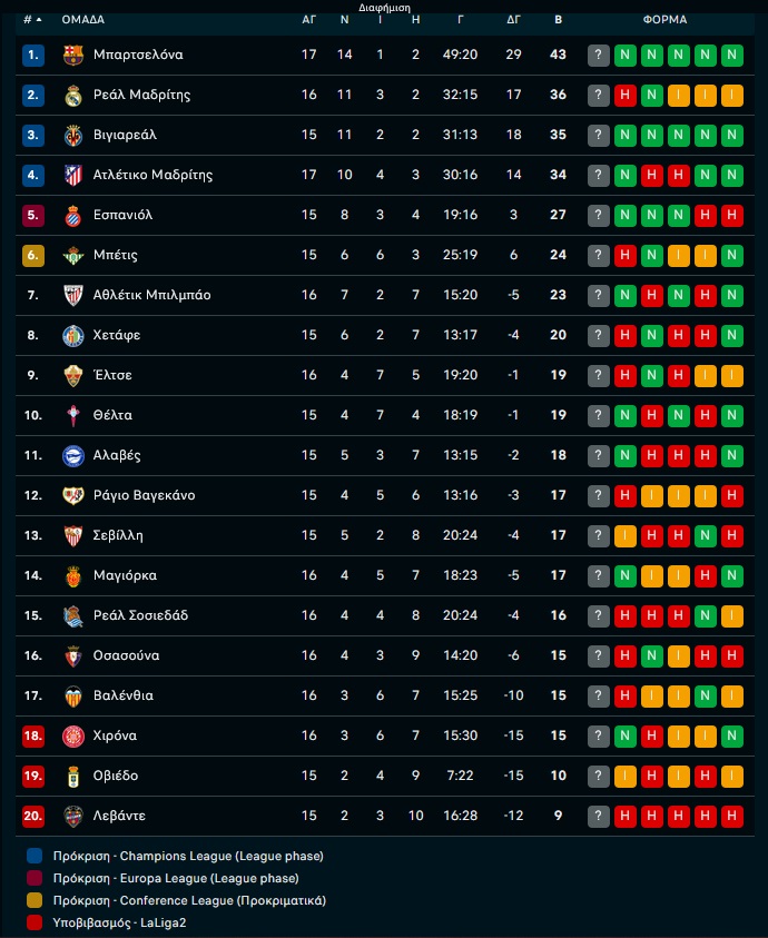 Μπαρτσελόνα – Οσασούνα 2-0: Στο +7 οι «Μπλαουγκράνα» με τον Ραφίνια!
