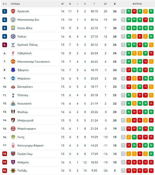 Άρσεναλ – Γουλβς 2-1: Γλίτωσε την γκέλα και πήγε στο +5
