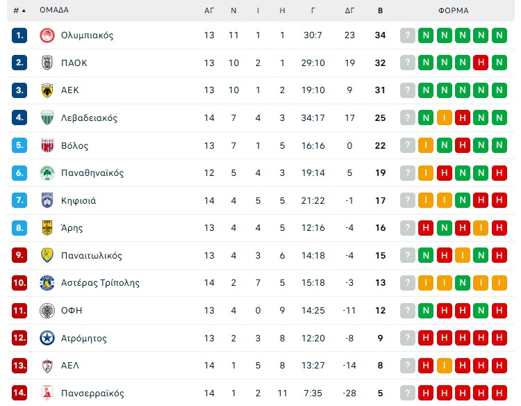 Έτσι διαμορφώθηκε βαθμολογία της Super League (pic)