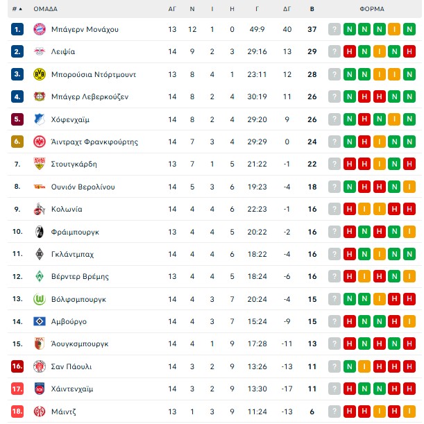 Λεβερκούζεν – Κολωνία 2-0: Νίκη για... Champions League οι «ασπιρίνες»