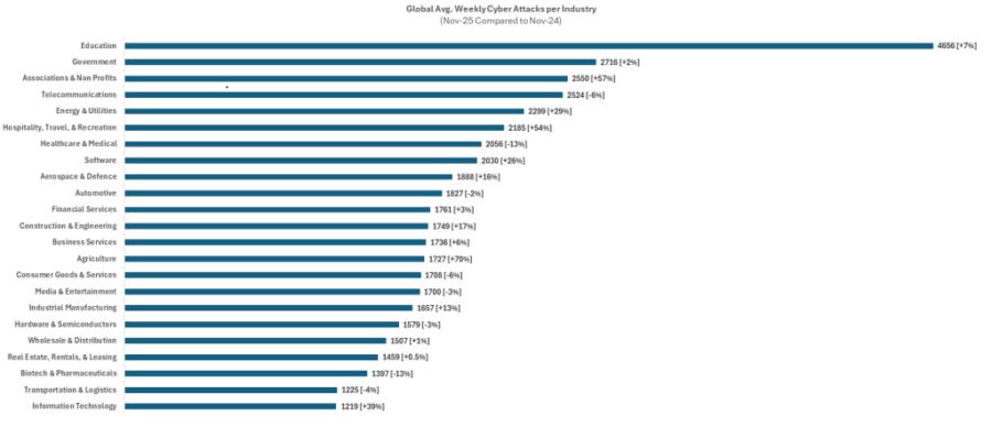 Check Point Research: Άνοδος ransomware και αυξημένοι GenAI κίνδυνοι τον Νοέμβριο - Οικονομικός Ταχυδρόμος