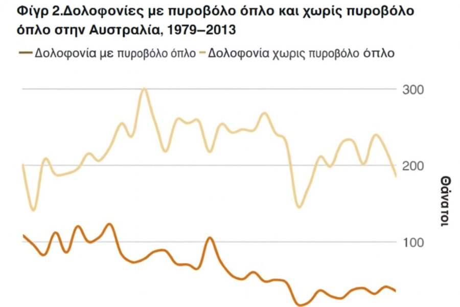 Πολλά όπλα, λιγότερες δολοφονίες: Το αυστραλιανό παράδοξο μετά το 1996