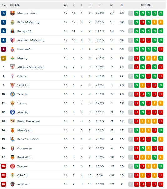 Αλαβές – Ρεάλ Μαδρίτης 1-2: Τα... χρειάστηκε αλλά έκανε το «διπλό» η «Βασίλισσα»