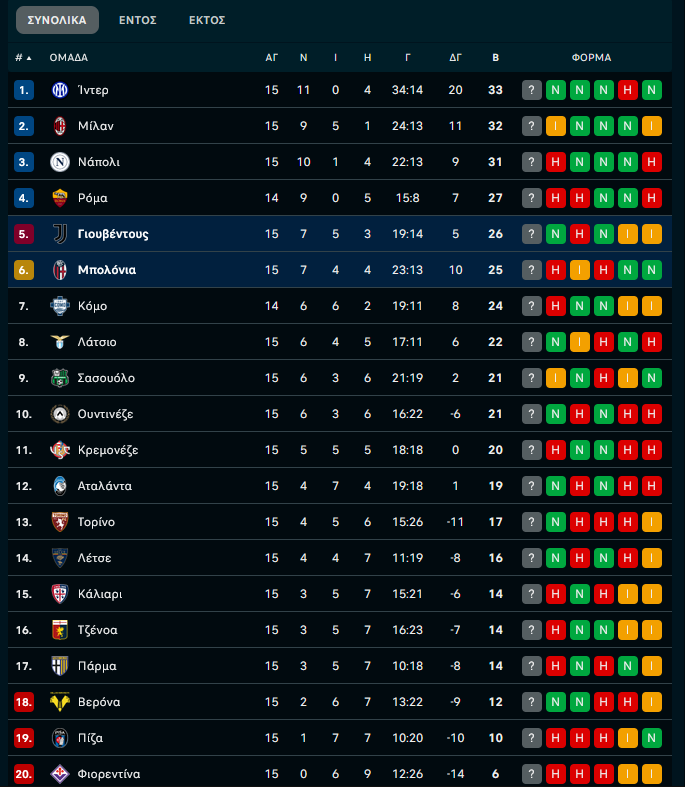 Μπολόνια – Γιουβέντους 0-1: Δύσκολη νίκη για τη «Μεγάλη Κυρία»