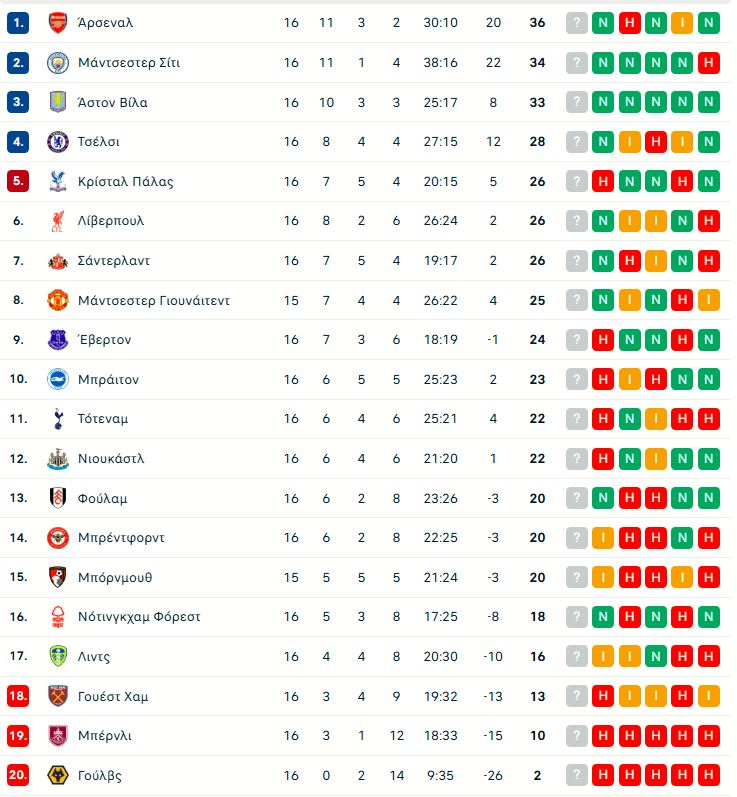 Γκολ και highlights από τα κορυφαία ευρωπαϊκά πρωταθλήματα (vids)