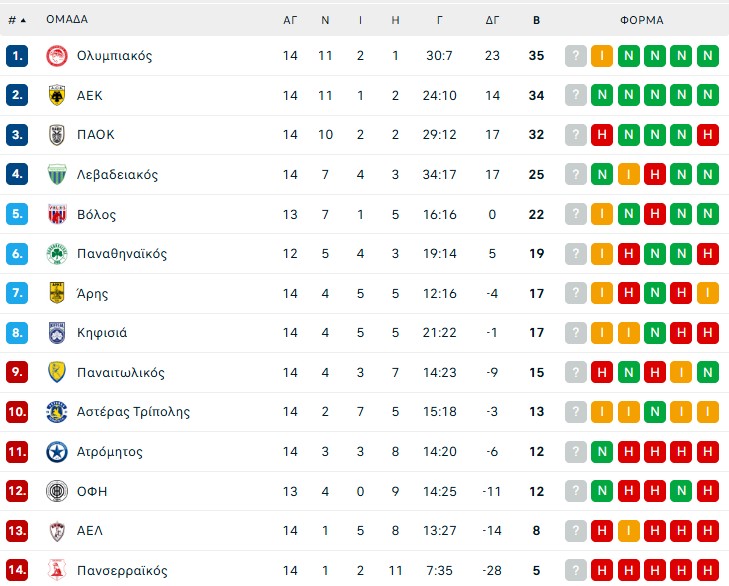 Η βαθμολογία της Super League σε 14 αγωνιστικές