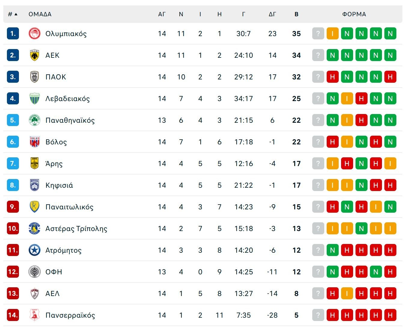 Όλα τα γκολ και τα highlights της 14ης αγωνιστικής της Super League (vids)