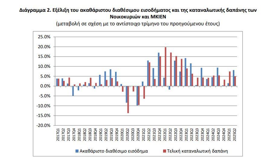 Εισόδημα: Αύξηση στα έσοδα των νοικοκυριών - Πώς κινήθηκε η αποταμίευση [γραφήματα] - Οικονομικός Ταχυδρόμος