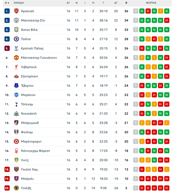 Μάντσεστερ Γιουνάιτεντ – Μπόρνμουθ 4-4: Ανατροπή στην ανατροπή και απίστευτη ισοπαλία! (vid)