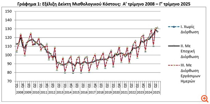 Αύξηση 8,1% του μισθολογικού κόστους το γ' τρίμηνο