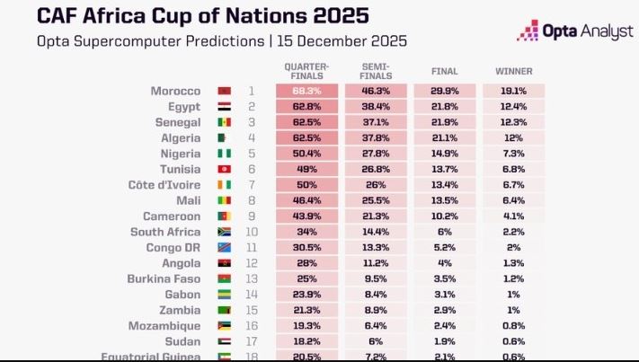 Η πρόβλεψη της Opta για το Copa Africa: Πρώτο φαβορί ο... Ελ Κααμπί και το Μαρόκο (pic)