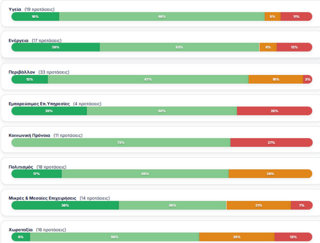 ΚΕΦίΜ: Το 83% των προτάσεων της έκθεσης Πισσαρίδη έχει υλοποιηθεί - Οικονομικός Ταχυδρόμος