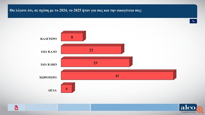 Δημοσκόπηση Alco (β' μέρος): Οι πολίτες ανησυχούν για το 2026 - Το 49% των πολιτών θα ξοδέψει λιγότερα φέτος τα Χριστούγεννα