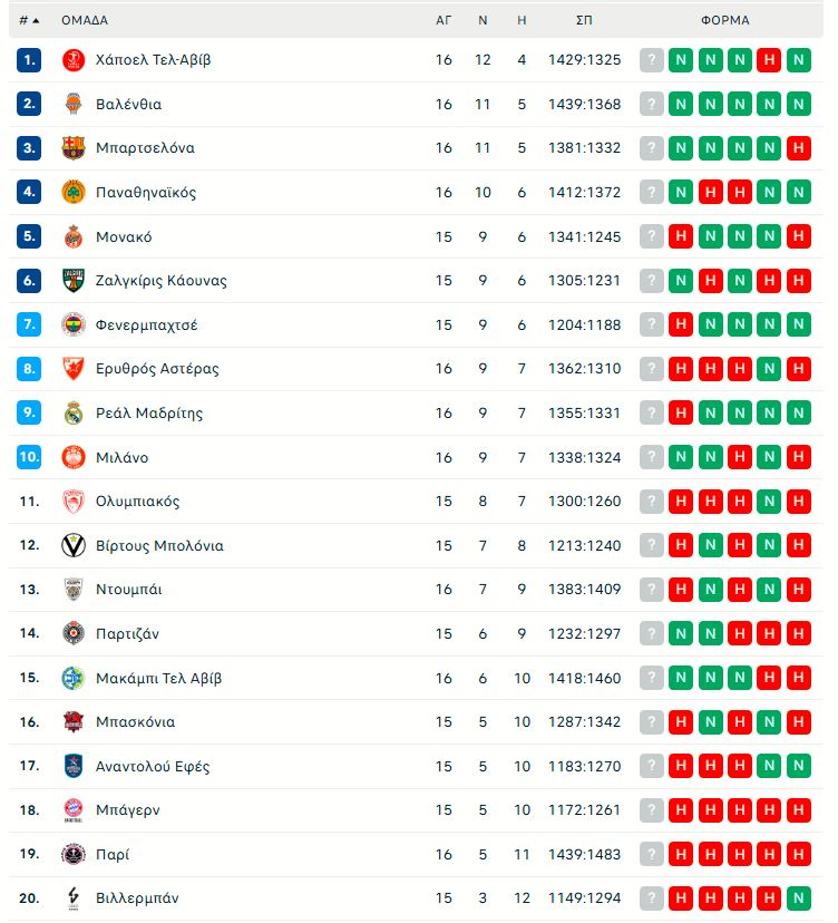 Euroleague: Η βαθμολογία μετά τη νίκη του Παναθηναϊκού και την ήττα του Ολυμπιακού (pic)