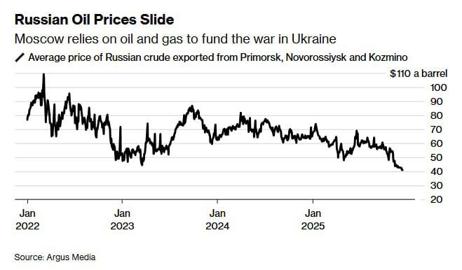 Bloomberg: Οι τιμές του ρωσικού πετρελαίου στα χαμηλότερα επίπεδα από την έναρξη του πολέμου