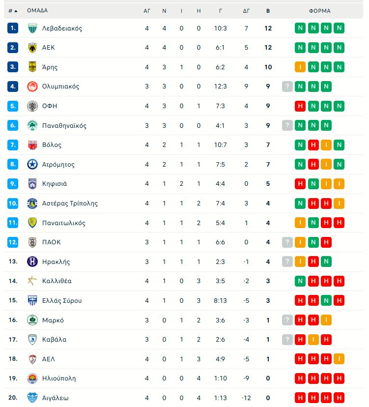 Κύπελλο Ελλάδας Betsson: Φινάλε στη League Phase - Εντός έδρας δοκιμασίες για Ολυμπιακό, ΠΑΟΚ, στην Καβάλα ο Παναθηναϊκός
