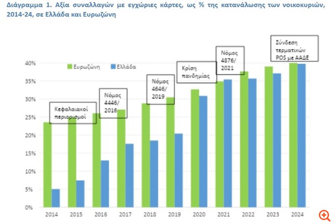 Μελέτη ΙΟΒΕ: Δεύτερη η Ελλάδα στην Ε.Ε. στην εξάπλωση της χρήσης καρτών τη δεκαετία 2015-2024