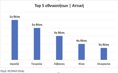 REMAX: Ποιοι ξένοι αγοράζουν ακίνητα στην Ελλάδα - Ποιες περιοχές προτιμούν - Οικονομικός Ταχυδρόμος