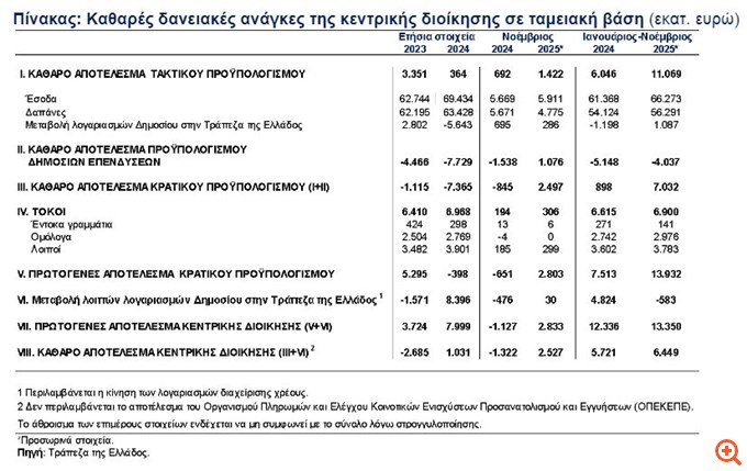 ΤτΕ: Στα 13,9 δισ. ευρώ το πρωτογενές αποτέλεσμα του προϋπολογισμού στο 11μηνο
