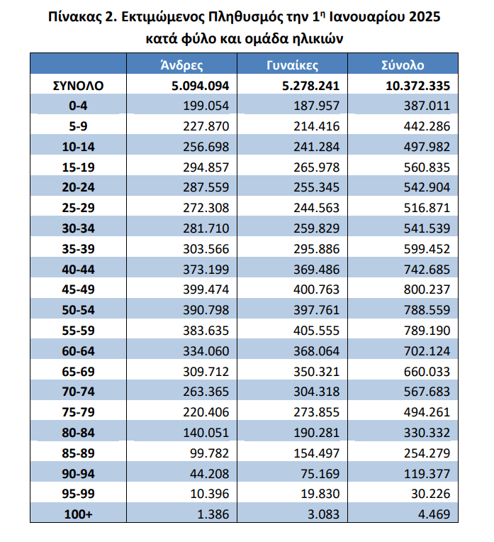 ΕΛΣΤΑΤ: Οριακή μείωση του πληθυσμού στην Ελλάδα