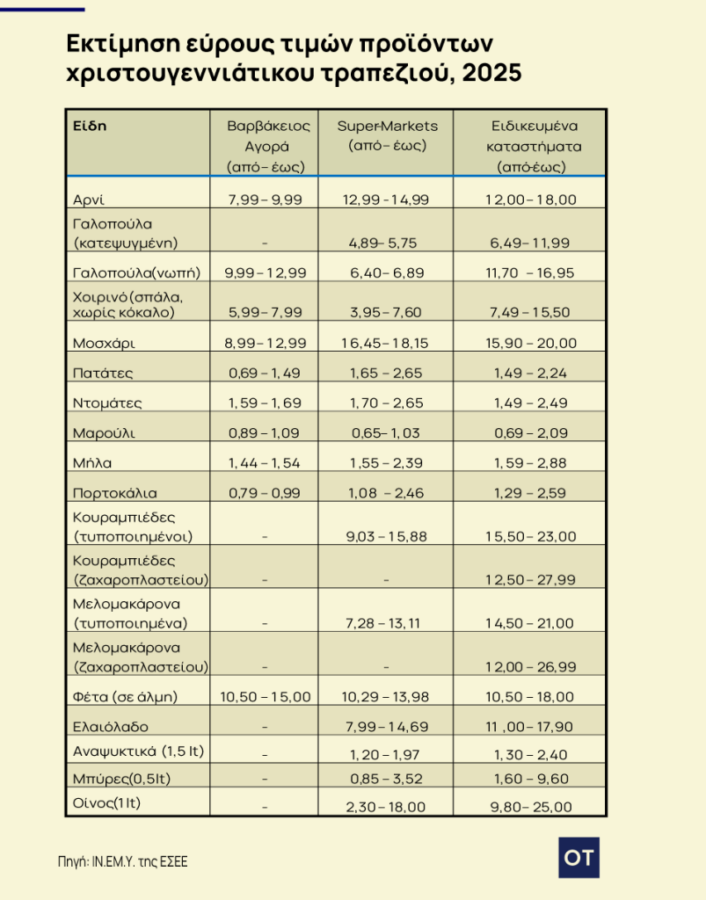 Χριστουγεννιάτικη αγορά: Πόσο θα κοστίσει φέτος - Οι τιμές αναλυτικά [πίνακες] - Οικονομικός Ταχυδρόμος