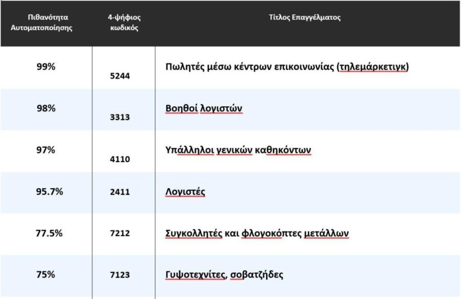 Τεχνητή νοημοσύνη: Ποια επαγγέλματα απειλούνται στην Ελλάδα - Οικονομικός Ταχυδρόμος