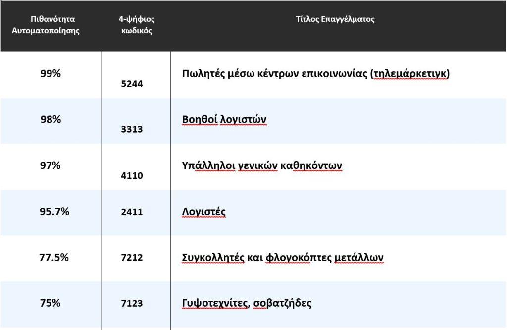 Τεχνητή νοημοσύνη: Ποια επαγγέλματα απειλούνται στην Ελλάδα - Οικονομικός Ταχυδρόμος