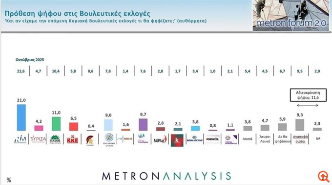 Δημοσκόπηση Metron Analysis: Στο 27% η ΝΔ στην εκτίμηση ψήφου - Απώλειες λόγω