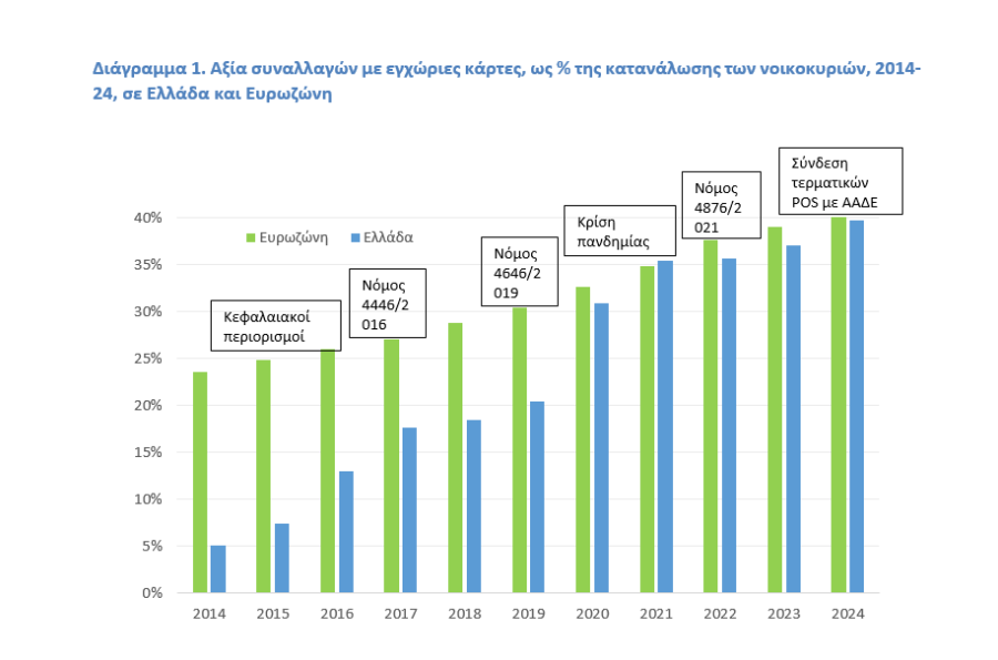 Ηλεκτρονικές πληρωμές: Ταχεία εξάπλωση την τελευταία δεκαετία στην Ελλάδα - Οικονομικός Ταχυδρόμος