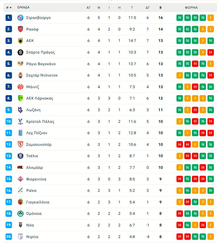 Τριάρα και πρώτο το Στρασβούργο (3-1) – Τρίποντο και 8άδα για την ΑΕΚ Λάρνακας (1-0)