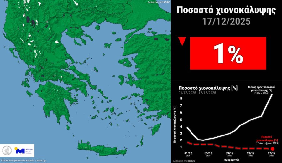 Meteo: Μόλις το 1% της χώρας καλύπτεται με χιόνι - Κάτω από τον μέσο όρο της περασμένης τετραετίας